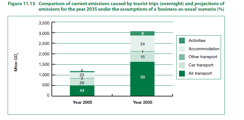 Emissioni CO2 Turismo