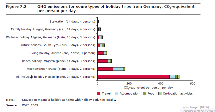 Impatto ambientale di vari tipi di vacanze dalla Germania, attraverso la comparazione del CO2 equivalente per persona per giorno. Fonte: WWF 2009, pubblicato in "Consumption and Environment" 2012.
