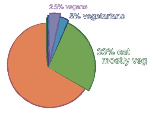 Vegani e Vegetariani negli Stati Uniti nel 2011, infografica
