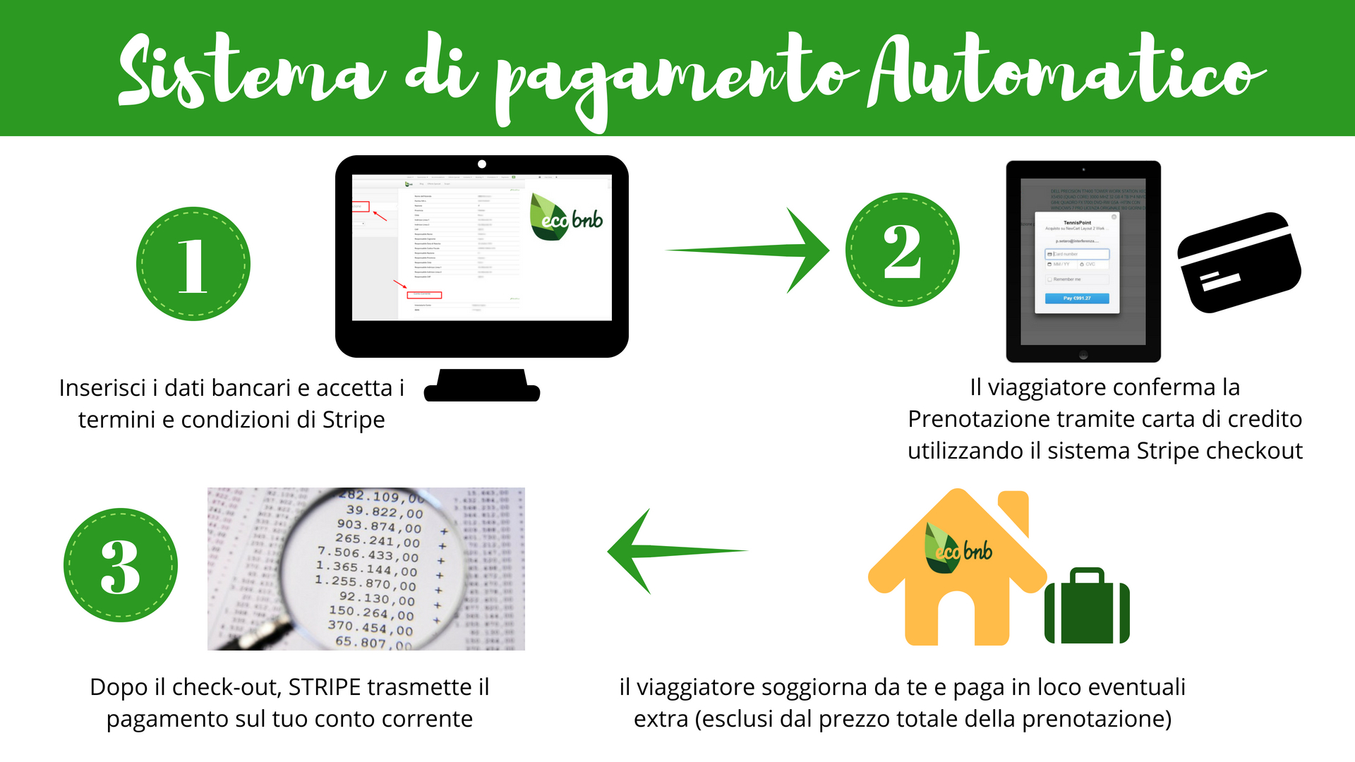 Come avvengono i pagamenti automatici su Ecobnb, se la tua struttura ricettiva ha la possibilità di usufruire del servizio (in Italia il servizio Stripe Checkout è riservato solo a chi ha Partita IVA).