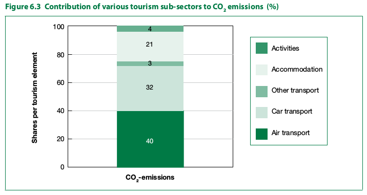 Contributo dei vari settori del Turismo nelle emissioni di CO2