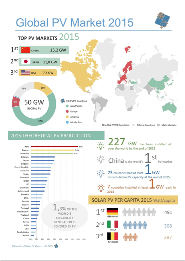 infografica del rapporto sull'utilizzo dei pannelli fotovoltaici nel mondo