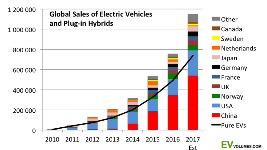 Il grafico mostra la crescita della vendita di auto elettriche o ibride nel mondo