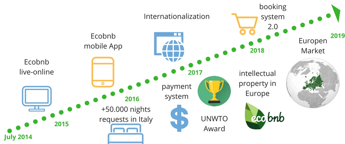 Ecobnb’s Roadmap e Milesone
