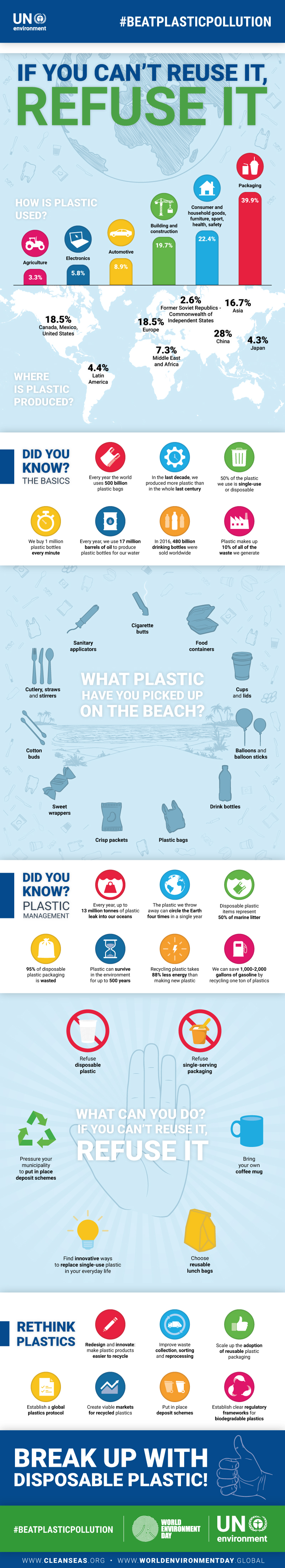 Plastica, infografica in inglese