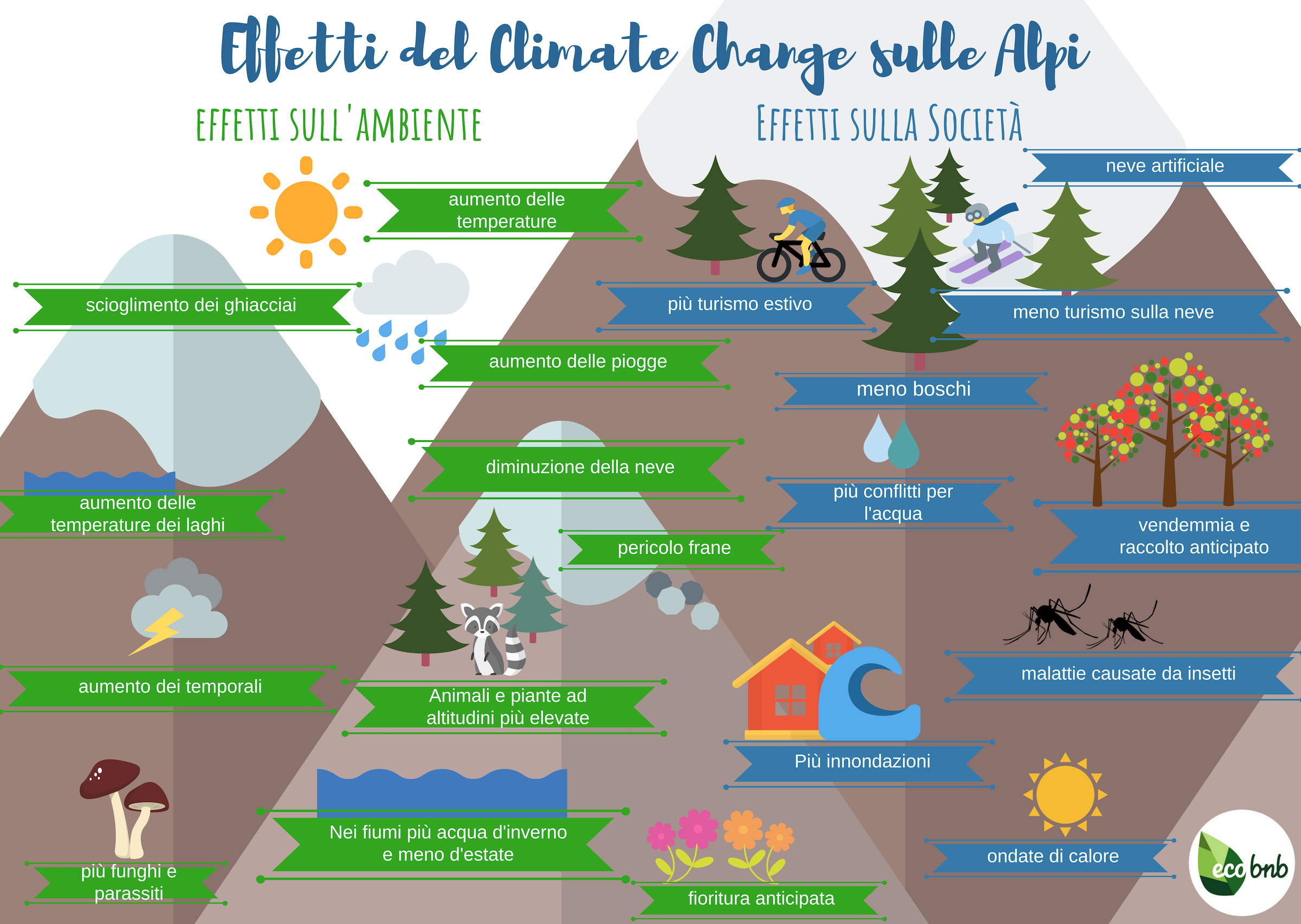 Come i cambiamenti climatici influenzeranno l'economia e l'ambiente Alpino