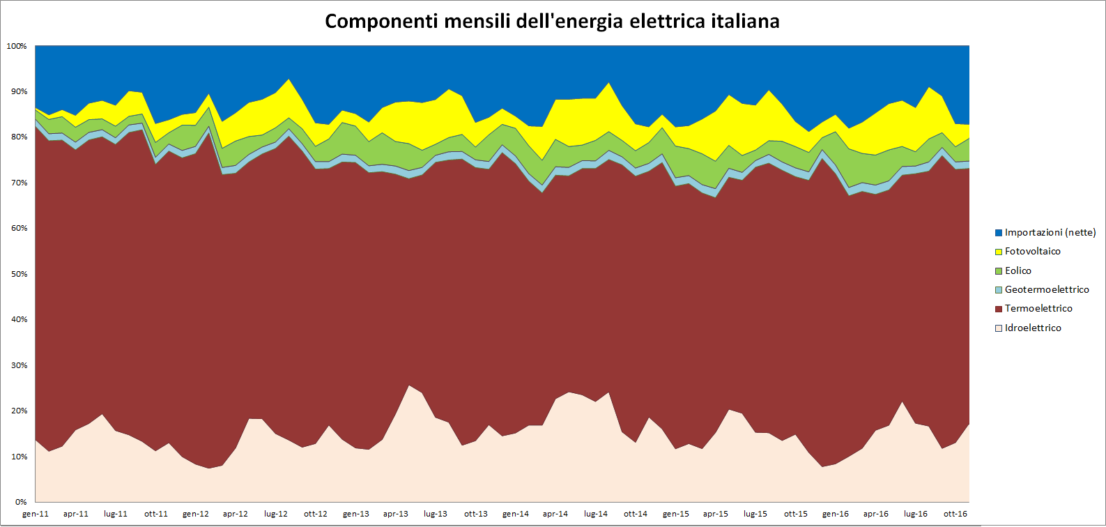 Componenti mensili dell'energia elettrica italiana