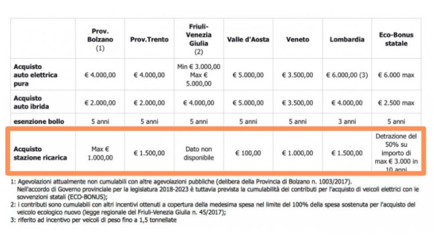 Opportunità di finanziamento per l'installazione di colonnine di ricarica in Italia: Trentino, Alto Adige, Lombaria, Valle d'Aosta, e Veneto