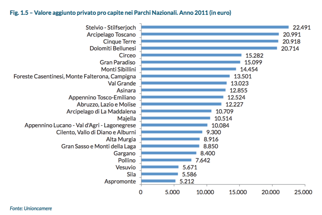 Valore aggiunto privato pro capite nei Parchi Nazionali Italiani