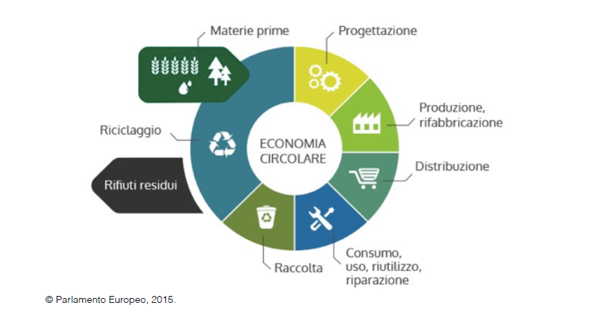 Economia circolare per acquisti consapevoli