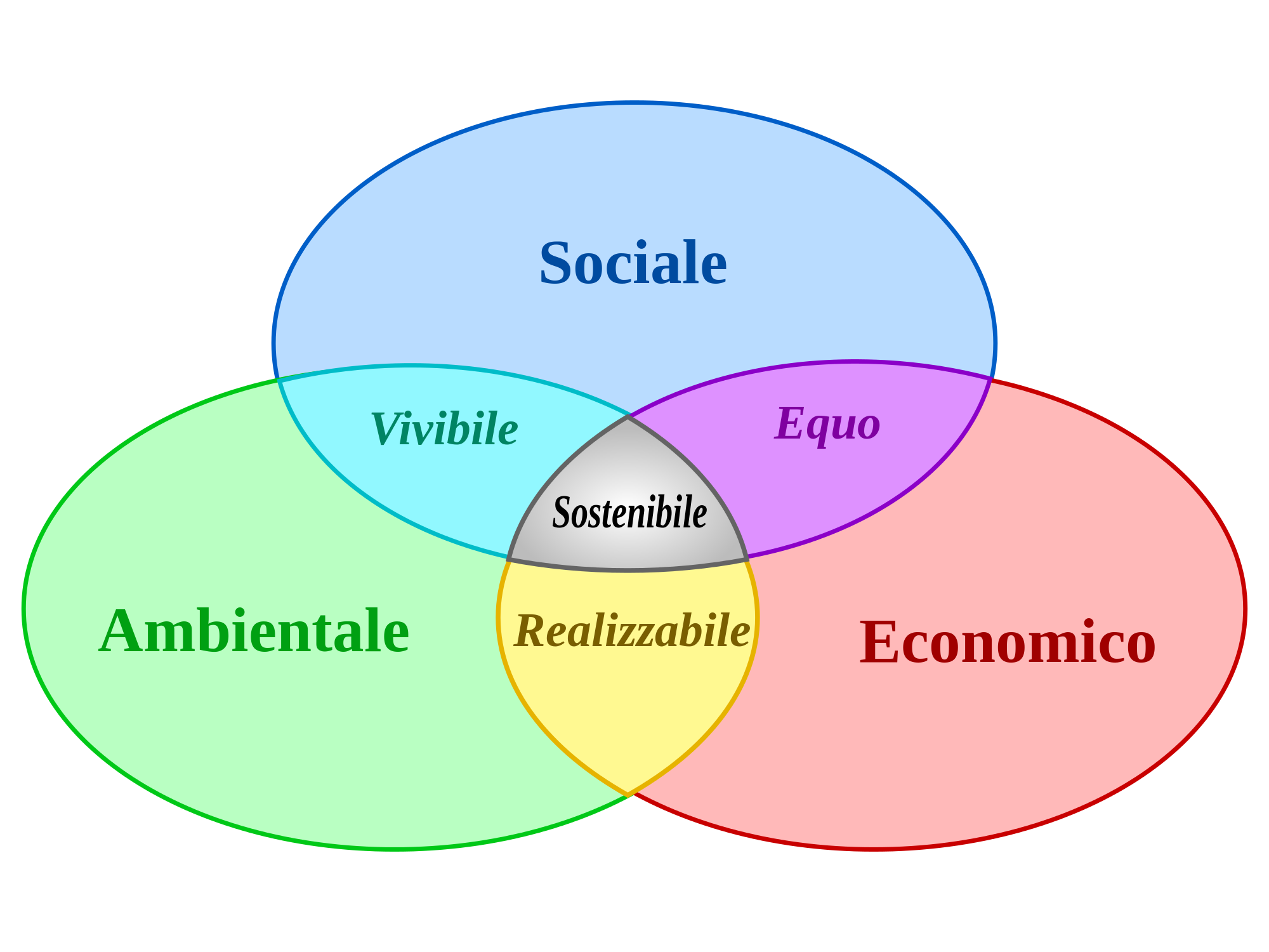 I 3 pilastri della sostenibilità