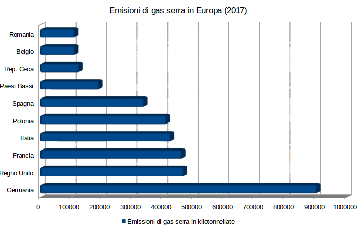 Grafico emissioni gas serra in Europ