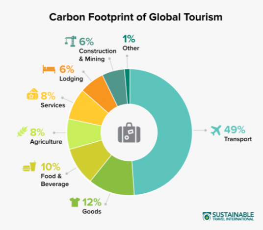 Attività e settori del turismo che contribuiscono al riscaldamento globlale