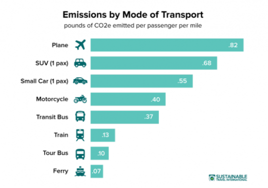 Emissioni di CO2 dei vari mezzi di trasporto ed impatto del turismo sul riscaldamento globale