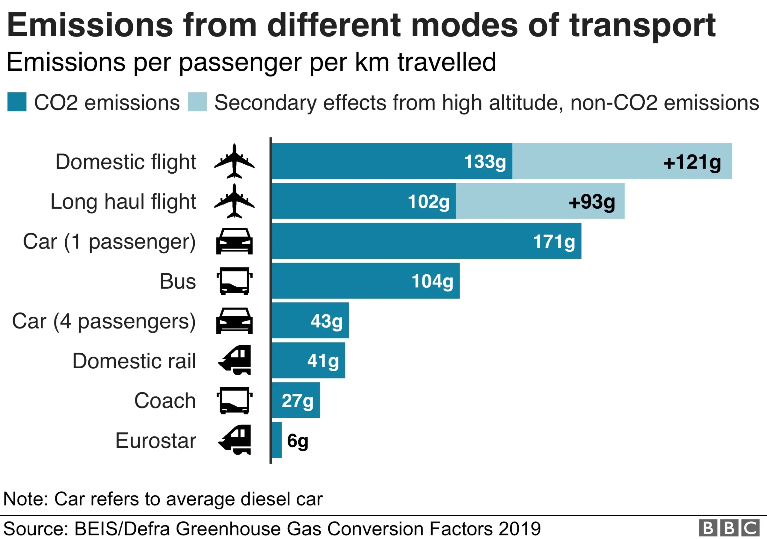 Le emissioni di CO2 dei trasporti. Il Treno emette fino al 90% in meno di CO2 rispetto ad un volo a corto raggio.