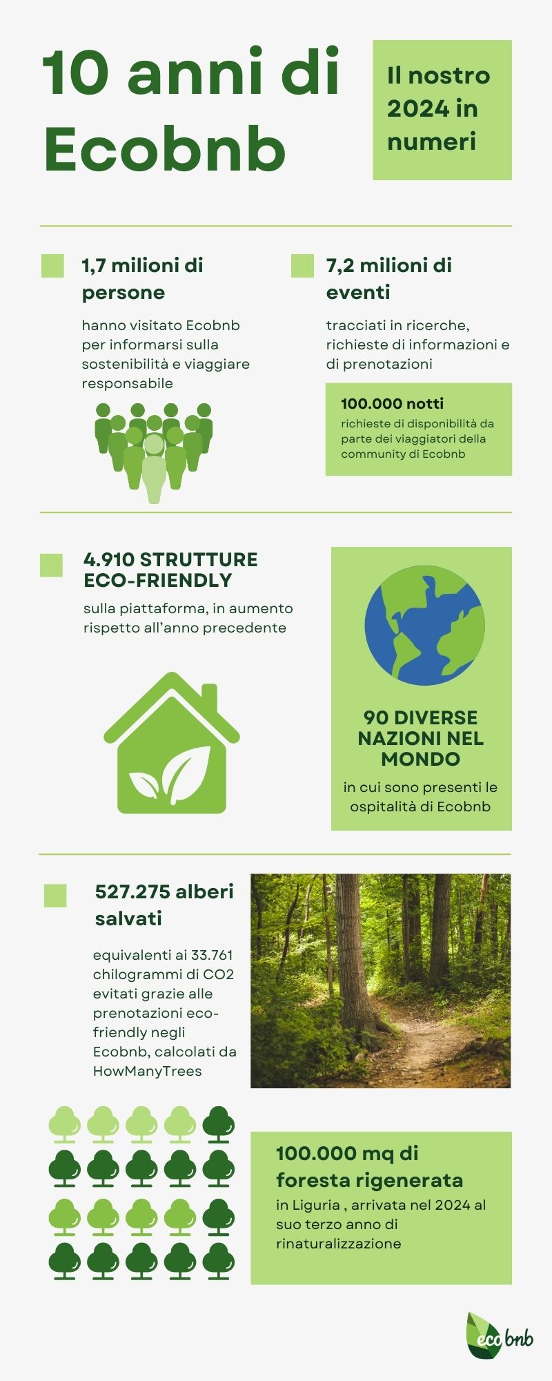 infografica con i numeri del bilancio sociale di Ecobnb relativo al 2024, pubblicato nel 2025