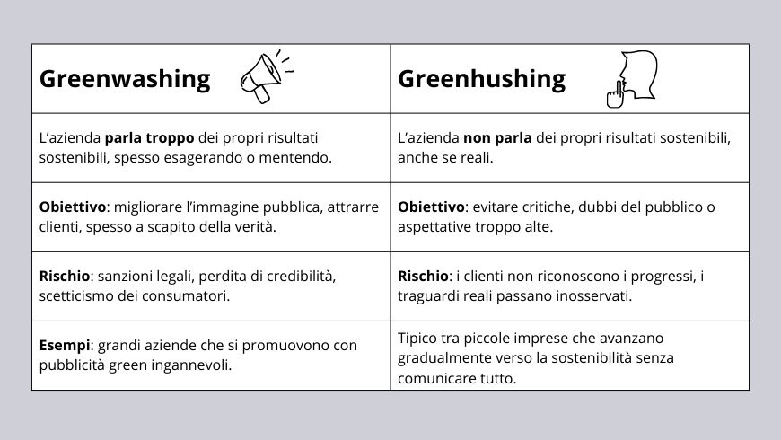 Le differenze principali tra greenwashing e greenhushing, tabella di sintesi: Greenwashing	Greenhushing
L’azienda parla troppo dei propri risultati sostenibili, spesso esagerando o mentendo.	L’azienda non parla dei propri risultati sostenibili, anche se reali.