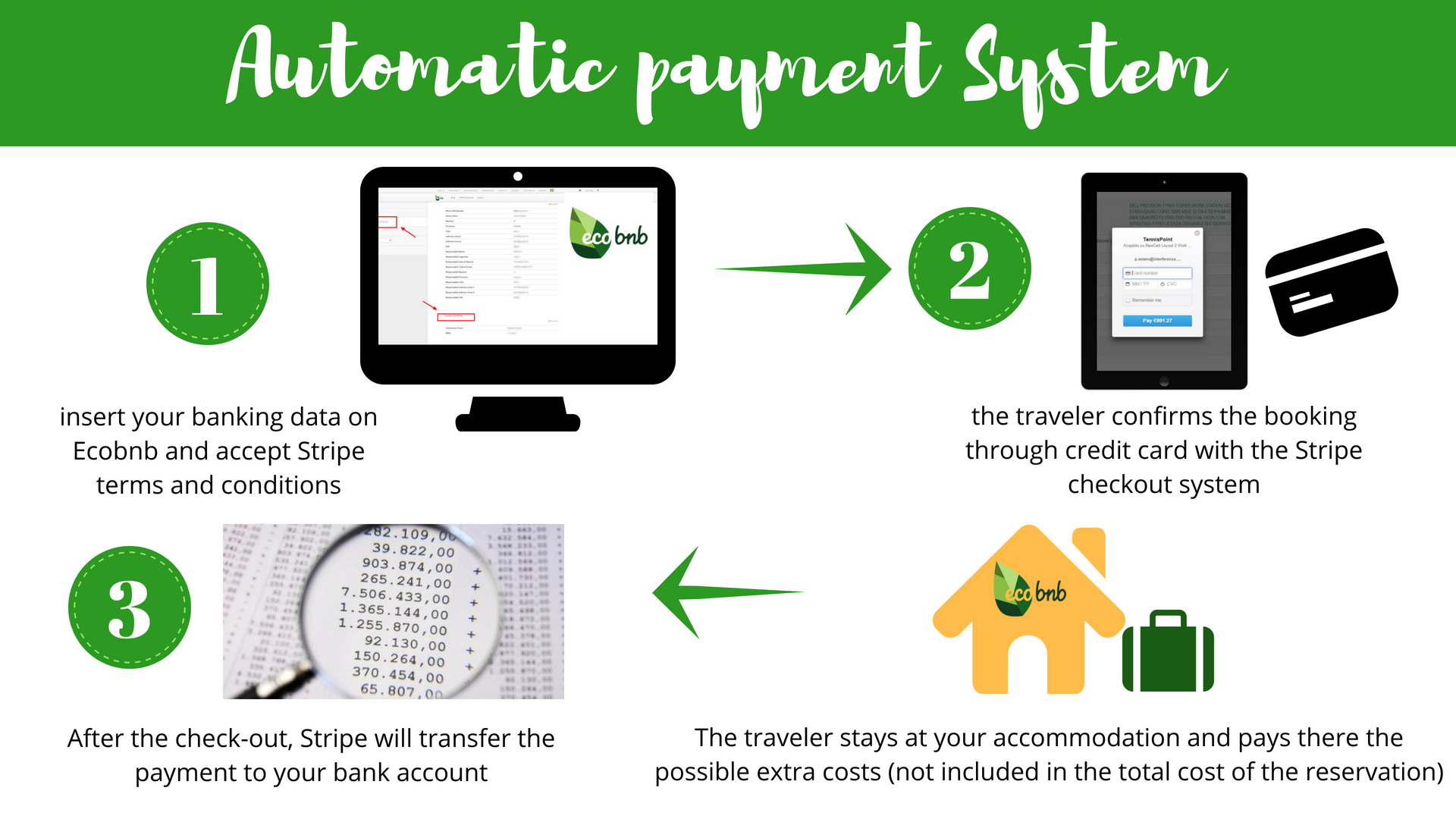 Ecobnb: Automatic Payment System: 1) insert your banking data on Ecobnb 2) the traveller confirms the booking through credit card 3) after the check-out, Stripe will transfer the payment on your bank account 4) the traveller stays at your accommodation and pays there the possible extra costs (not included in the total cost of the reservation)