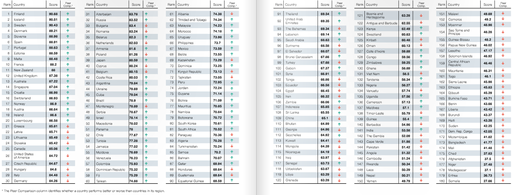 Ranking of the greenest countries in the world according to 2016 EPI