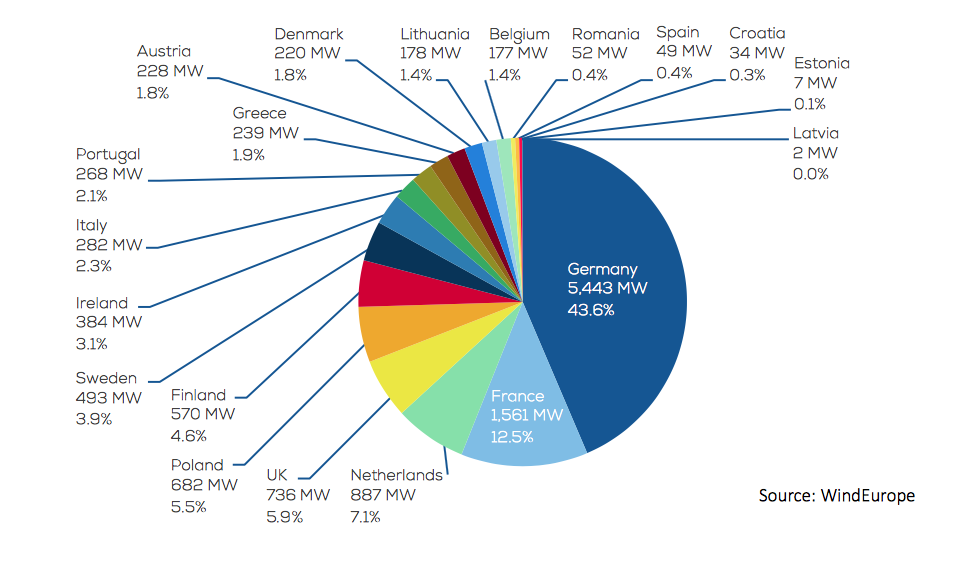 Energy in Europe, EU market shares for new wind energy capacity installed during 2016. Total 12,490 MW.