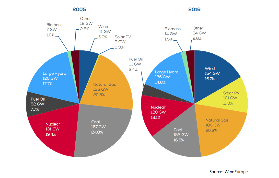 2015 - 2016: energy in Europe. Share in installed capacity in 2005 and 2016.