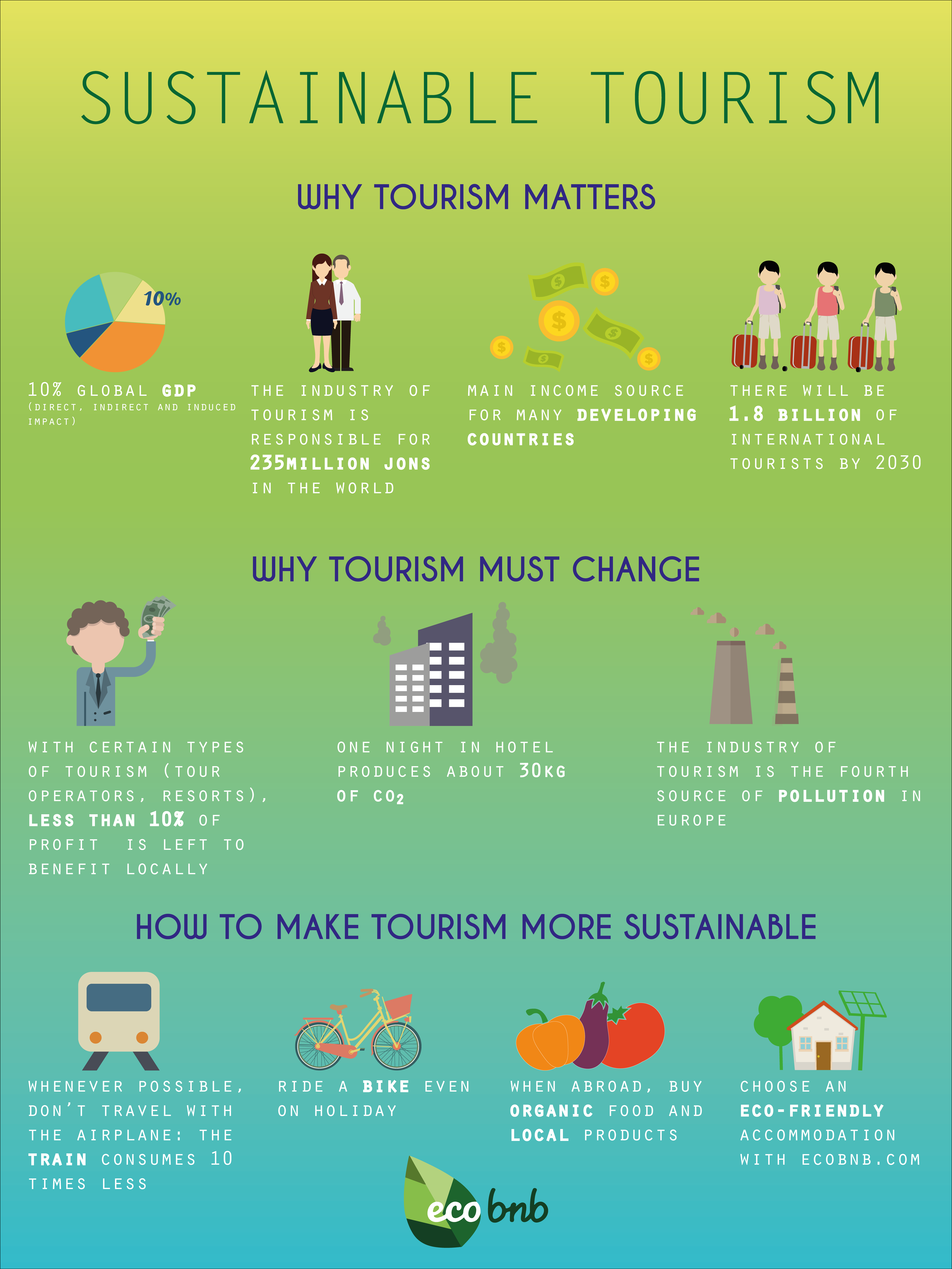 infographic on sustainable tourism: importance, necessary change, and practical tips for responsible travel