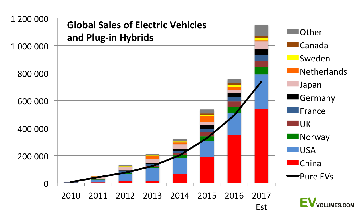 The graph shows the growth of the sale of electric or hybrid cars in the world