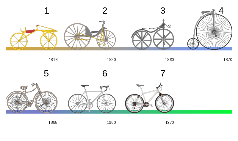 Evolution of the bicycle in the last 200 years.
