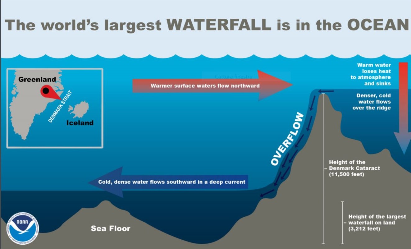 How the underwater falls in the Denmark Strait work
