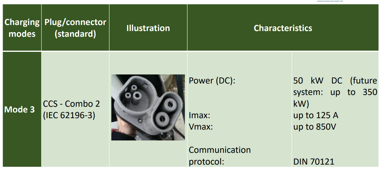 Plug Type for e-car station: CCS Combo 2