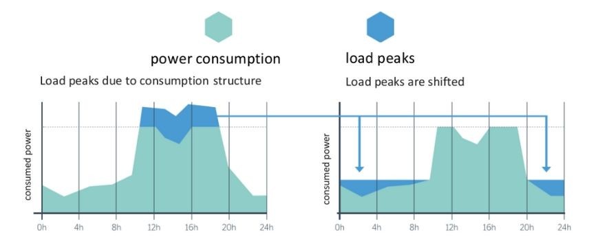 Operating principle of load management. 