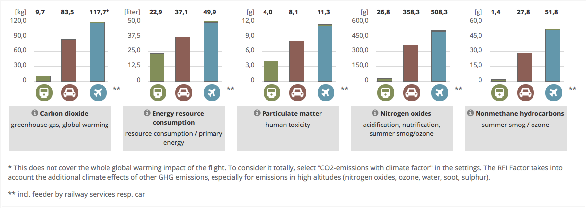 Traveling by plane is not sustainable