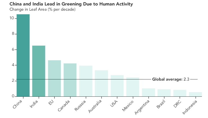 Countries ranked according to Change in Leaf area (% per decade)