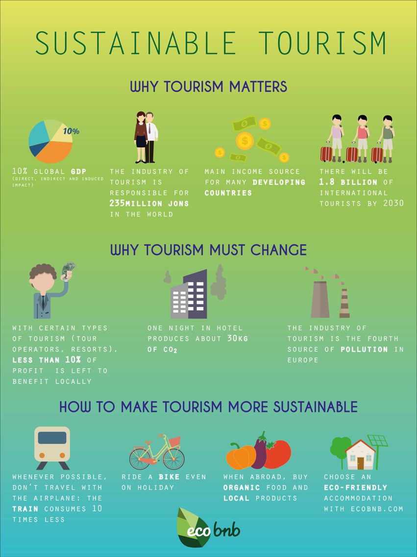 Infographics to explain sustainable tourism, by Ecobnb