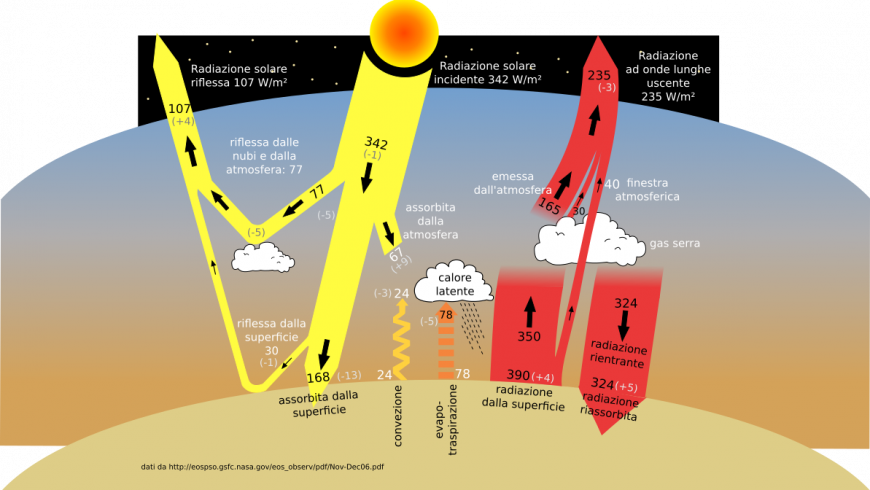 Greenhouse Gases What Are They What Can We Do To Reduce Emissions