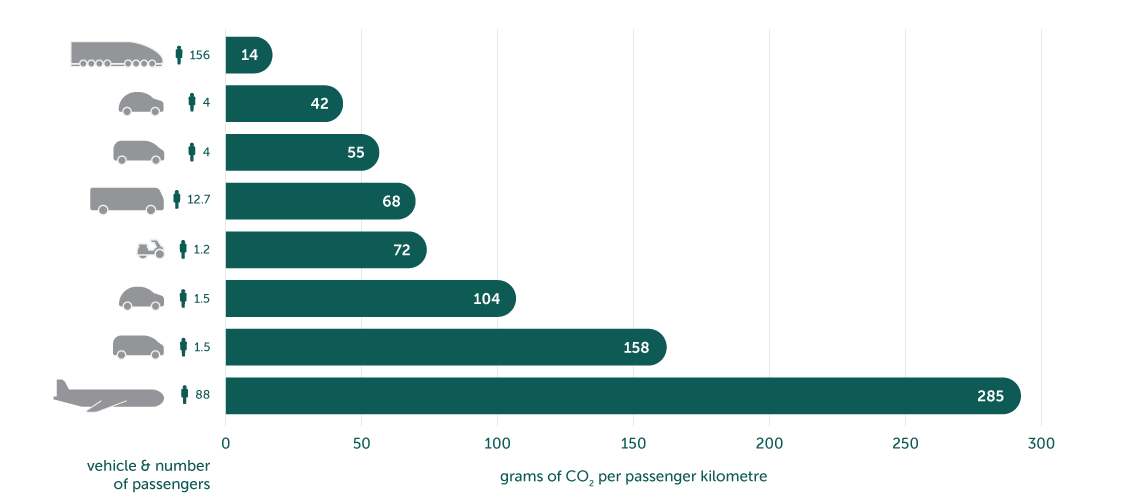 travel: emissions per vehicle and number of people