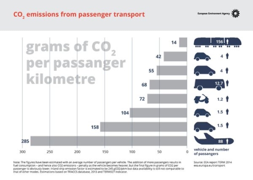Comparison of CO2 emissions produced per passenger by train, car, bus and plane
