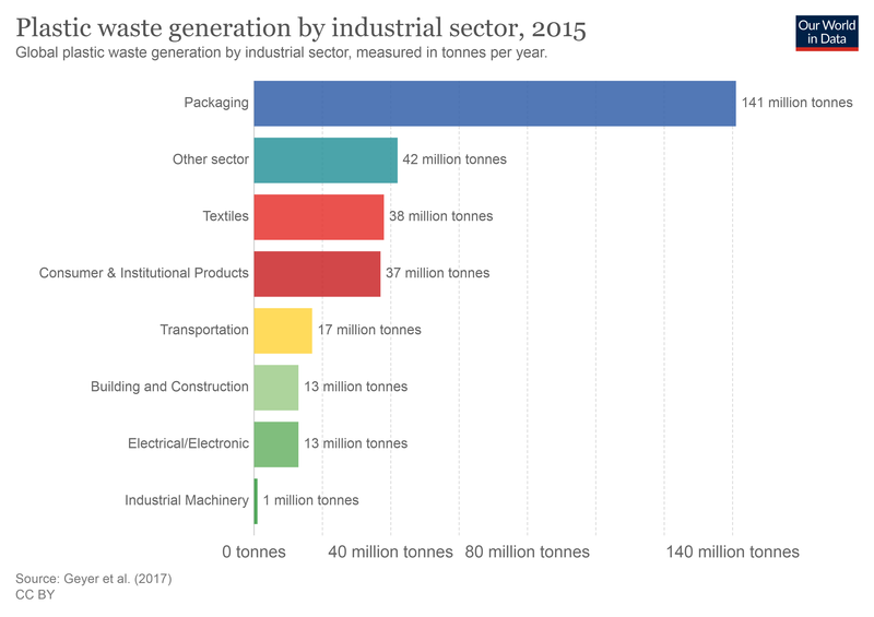 Plastic Waste per sector