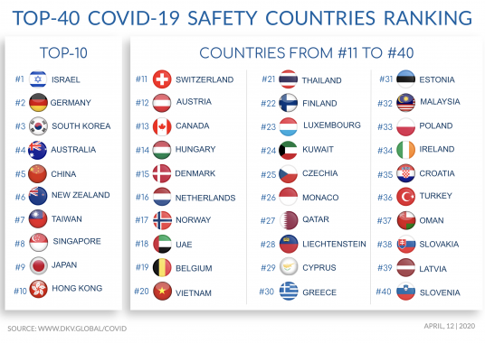 COVID-19-Safety-Ranking