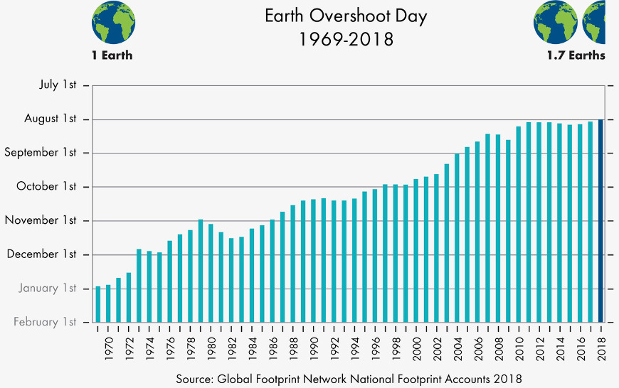 Graph of Earth Overshoot Day, from 1869 to 2018. In 2018, we needed 1.7 Earths.