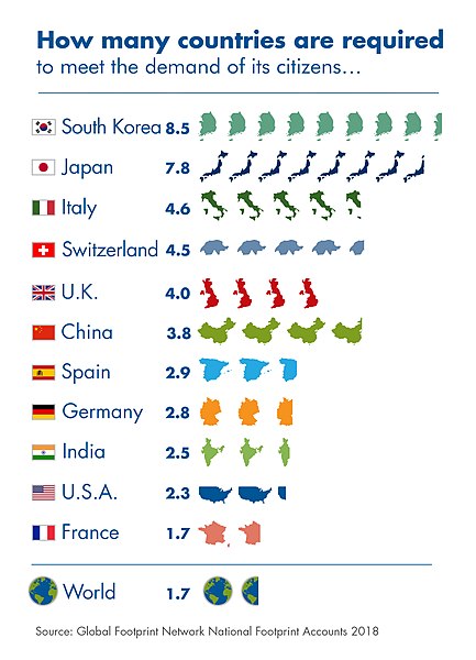 Graph of the ecological footprint of multiple cuntries, compared to their biocapacity. 