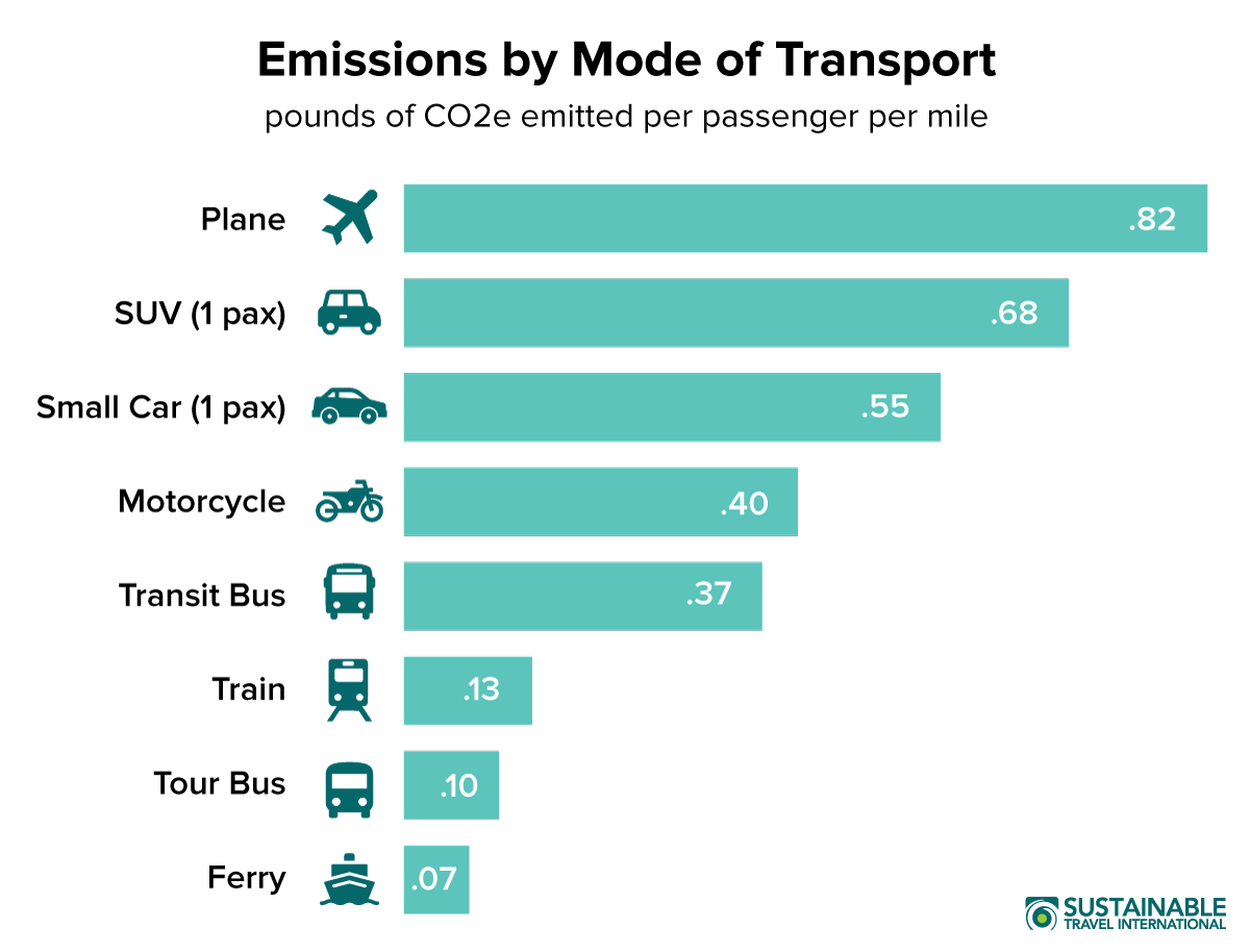 Emisiones de CO2 por medio de transporte