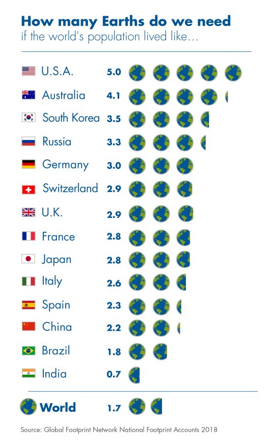 graph of the ecological footprint of several countries
