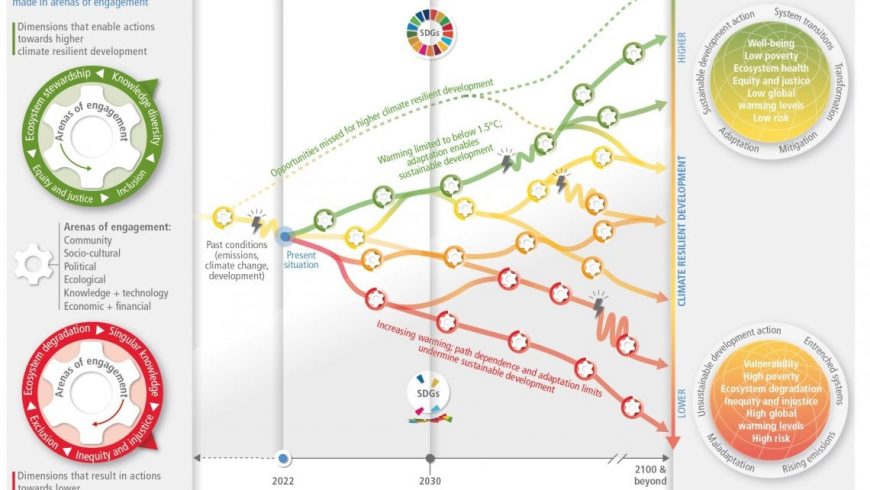 IPCC resilience plan to mitigate climate change