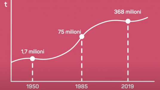 The increase in plastic production from 1950 (1.7 million) to 2019 (368 million)