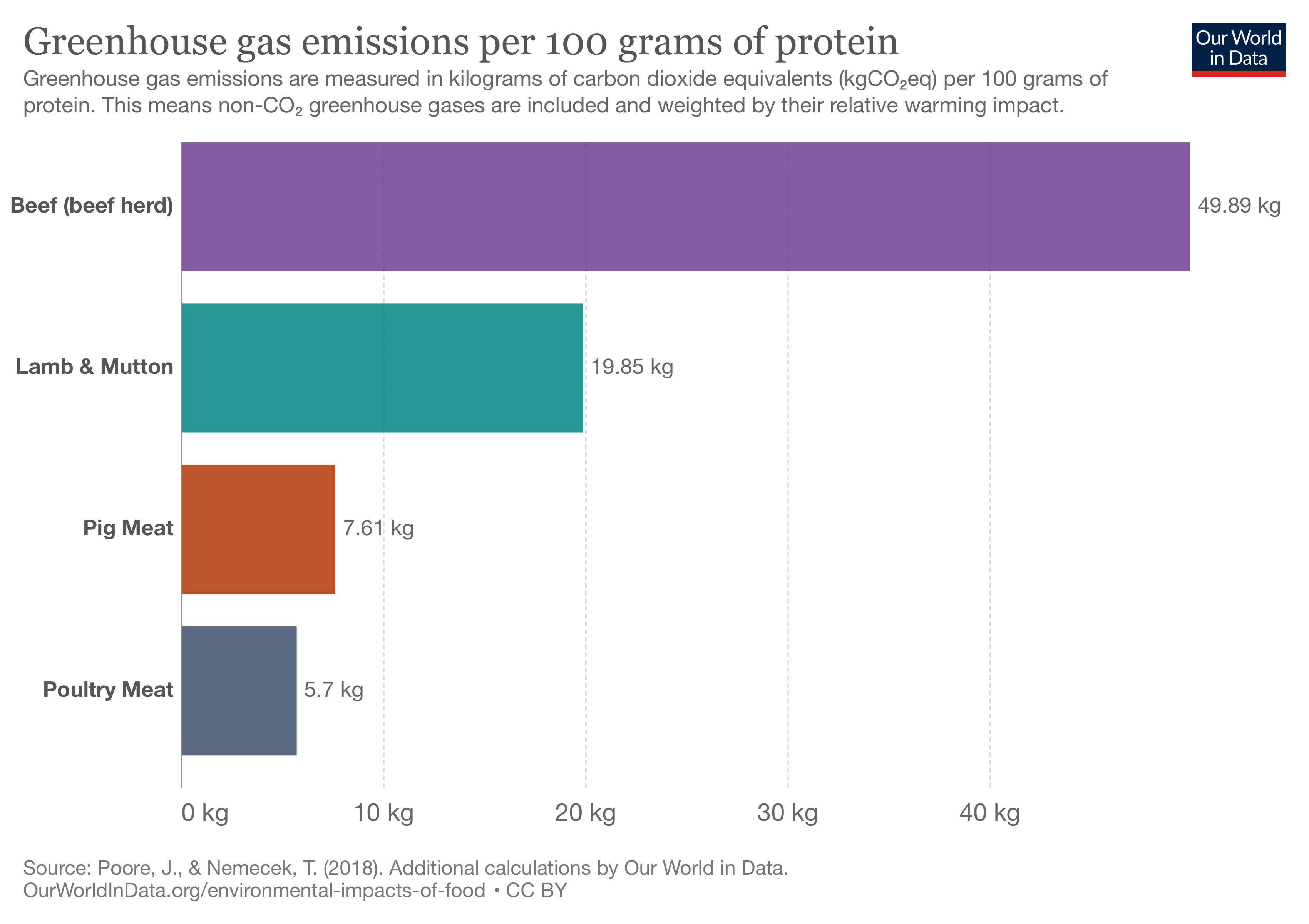 Gas emissions due to meat consomption
