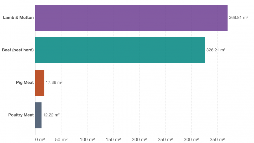 Land use due to meat consumption 