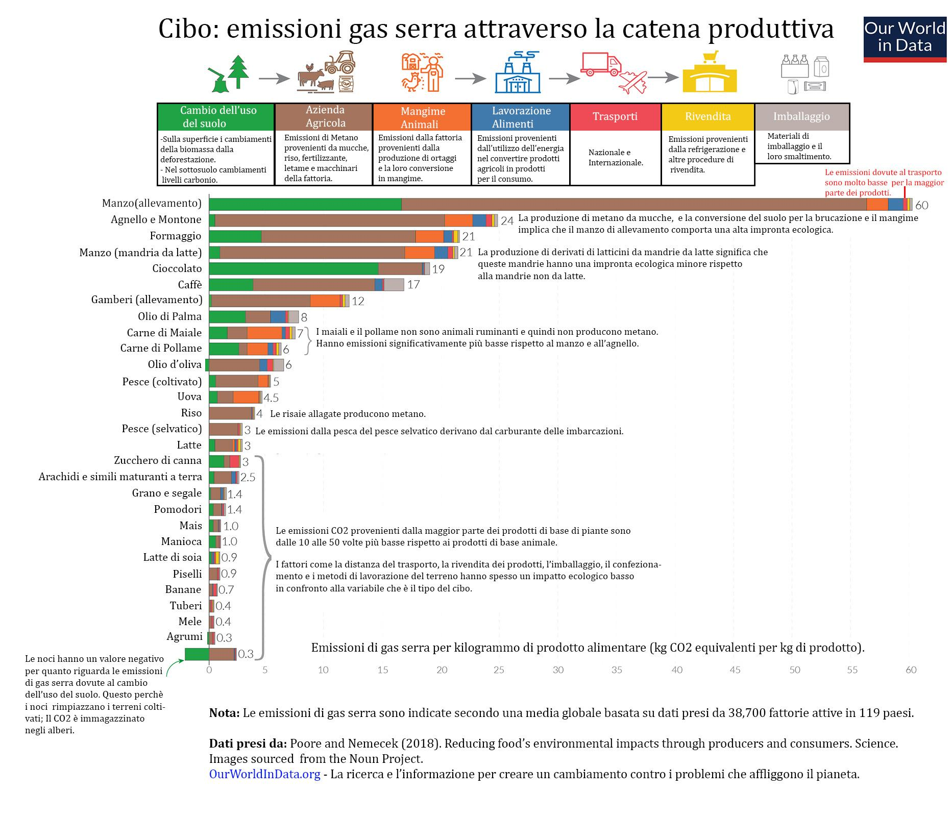 Food's carbon footprint: greenhouse gas emissions caused by food industry