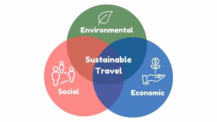 Sustainable travel is a holistic approach that considers the environmental, social, and economic aspects of travel.