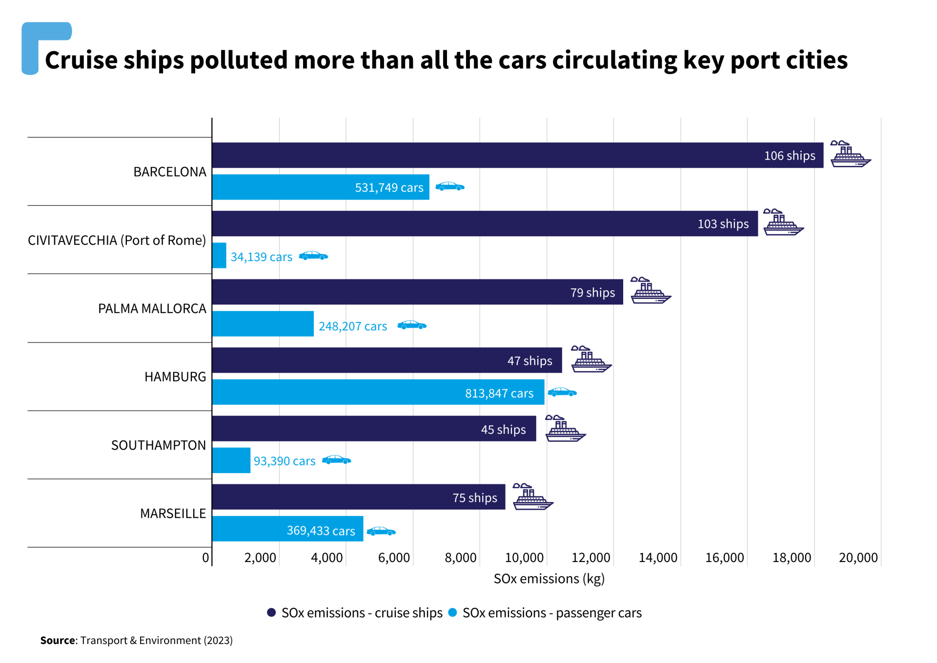 Cruise ships polluted more than all the cars circulating key port cities